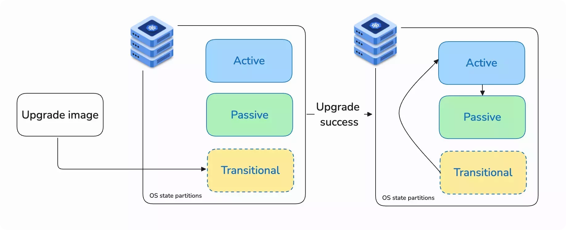 Diagram of the A/B Partition upgrade process