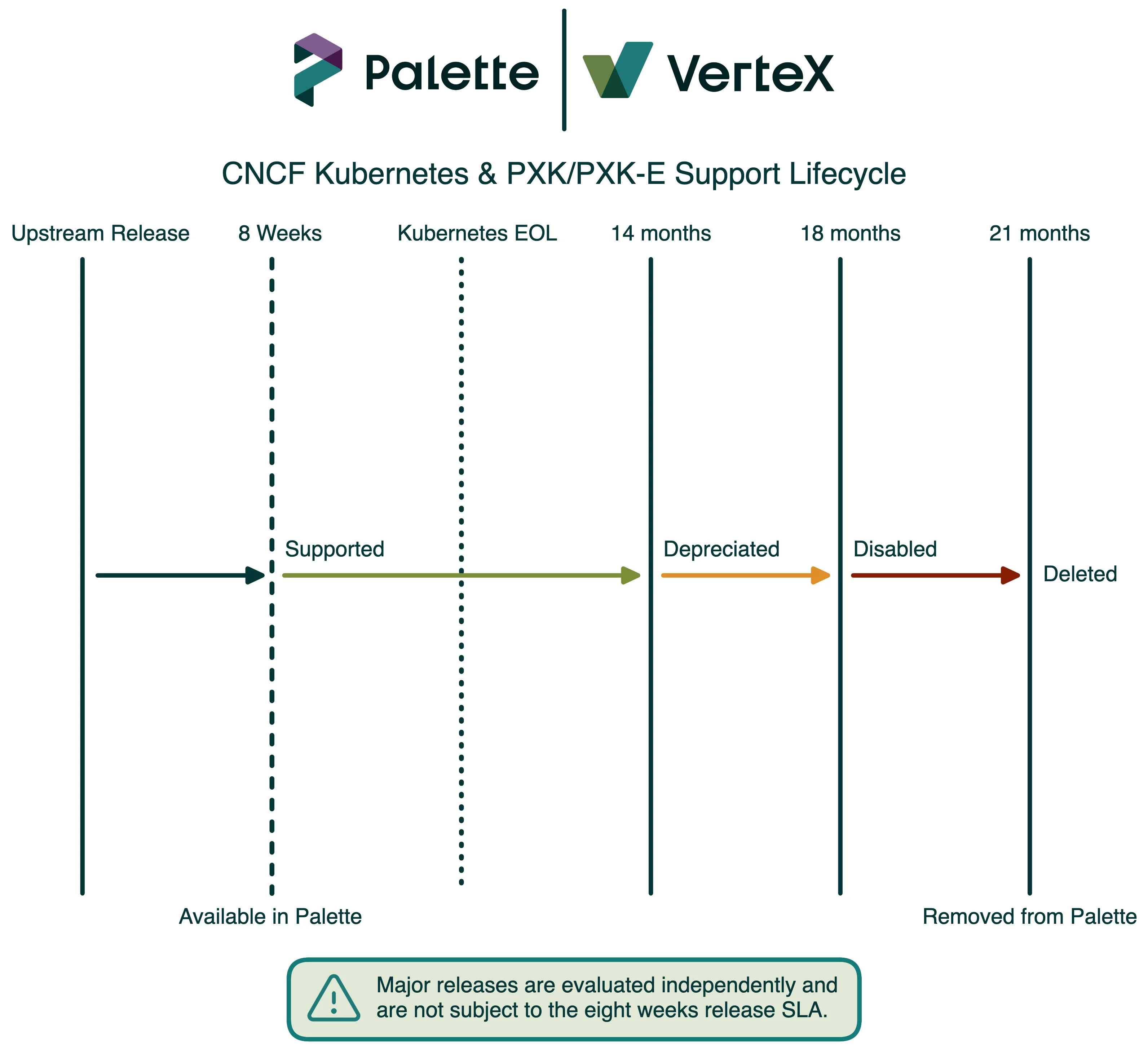 Diagram of the Kubernetes Support Lifecycle. PXK and CNCF is supported for 14 months. After that, normal deprecation flow is initiated.