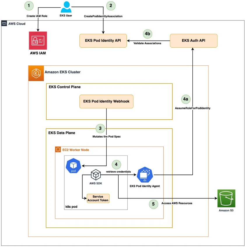 EKS Pod Identity Architecture Workflow